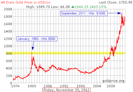 spdr gold trust etf gld logarithmic chart analysis