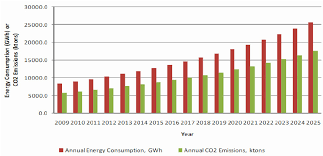 To fulfil demands in consumption, refined products have consistently been imported as seen in the graphs. Business As Usual Bau Forecast Of Annual Energy Consumption And Co 2 Download Scientific Diagram