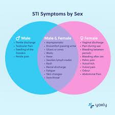 Image result for chlamydia symptoms