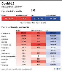 En temps normal, seulement 18% des décès sont rapportés en inde et la cause de la mort enregistrée. Coronavirus 22 245 Morts En France Dont 597 Dans Le Nord Pas De Calais