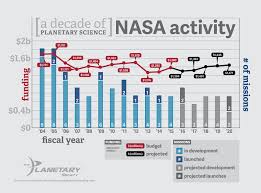 Nasas Planetary Science Division Funding And Number Of