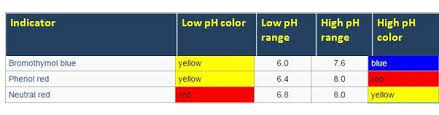 Bacterial Culture Media Their Ph Indicators And Color Of