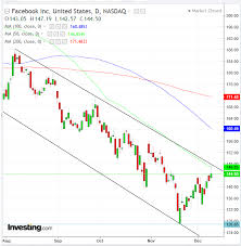 Chart Of The Day Facebook Is Headed Lower Despite Bullish