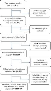 We devote this article to one of the most common questions: Incidence Of Radiation Induced Sarcoma Attributable To Radiotherapy In Adults A Retrospective Cohort Study In The Seer Cancer Registries Across 17 Primary Tumor Sites Sciencedirect