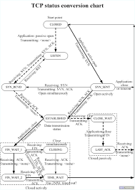 Image result for TCP state transition