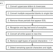 3 outside examples of miscellaneous. Pdf An Architecture For Malay Tweet Normalization