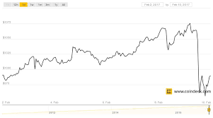 Even if some places accept bitcoin, the price is still quoted in dollars? Bitcoin Price Tops 1 000 For Longest Stretch In History Coindesk