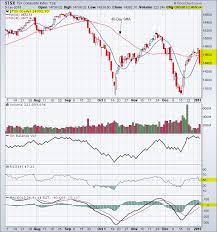 Tsx Index Chart Analysis Tradeonline Ca