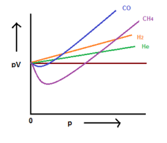 Behaviour Of Real Gases Deviation From Real Behaviour Videos Example