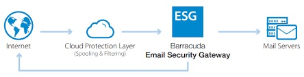 Barracuda Email Security Gateway 200 Barraguard Com