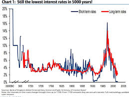 Chart On 5 000 Years Of Interest Rates Business Insider