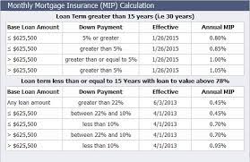 What is mortgage insurance and how does it work? What Is Pmi When Buying A House