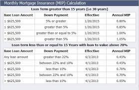 The benefit of making a small down payment and achieving. Difference Between Pmi And Mip