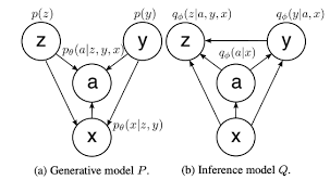 auxiliary deep generative models generative neural networks supervised learning