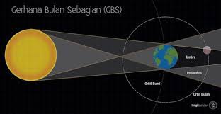 Gerhana bulan total atau super blue blood bakal terjadi di. Gerhana Bulan Sebagian 17 Juli 2019 Dari Indonesia Langitselatan