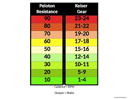 Peloton Keiser Resistance Conversion Chart Sipping Shopping
