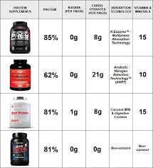 table with comparison of protein supplements protein