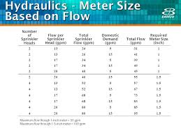 Nfpa 13 Sprinkler Pipe Sizing Chart Best Picture Of Chart