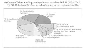 Bearing Failure Analysis Best Practices