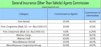Life Health And Vehicle Insurance Agents Commission In