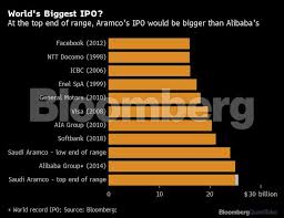 Saudi Aramco IPO Review: Saudi Aramco seeks $1.71 trillion valuation in world's  biggest IPO - The Economic Times