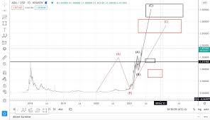 Der ada notiert derzeit innerhalb eines kritischen widerstandsniveaus, das von 1,525 $ bis 1,624 $ reicht. Cardano Ada Kurs Prognose Aufwartsbewegung Versus Korrektur