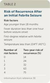 Febrile Seizures: Risks, Evaluation, and Prognosis - American ...
