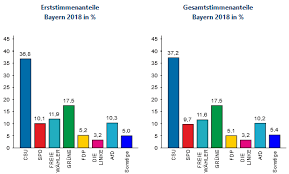 Aus wikipedia, der freien enzyklopädie. Landtagswahl Das Sind Die Wahlergebnisse In Den Munchner Stimmkreisen Munchen Tv