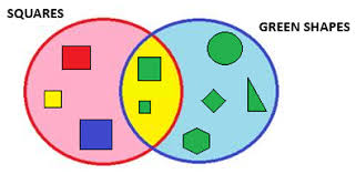 A venn diagram shows all the possible logical relations between the sets. Venn Diagrams Set Diagrams And Logic Diagrams Smartick