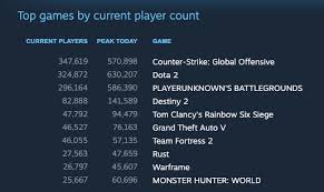 The Latest Steam Stats Every Gamer Should Know In 2019