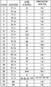 Speed of sound 160 8. English Phonetics With Tamil Expectkids