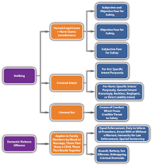 10 3 Domestic Violence And Stalking Criminal Law