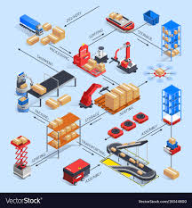 Smart Warehouse Flowchart Concept