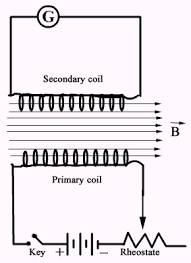 Maybe you would like to learn more about one of these? Mutual Induction Mutual Inductance