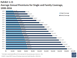 Check spelling or type a new query. Ehbs 2016 Section One Cost Of Health Insurance 8905 Kff