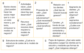 Ventajas del business model canvas. Modelo Canvas Una Herramienta Para Emprendedores