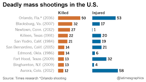 Pin On Gun Violence Data Visualization