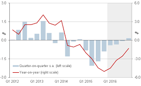 Brazil Gdp Q4 2015