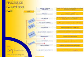 Le Process Industriel De Fabrication Du Pain