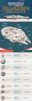Infographic How Much Would It Cost To Build The Millennium Falcon Read More Http Designtaxi Com N Star Wars Spaceships Star Wars Vehicles Star Wars Nerd