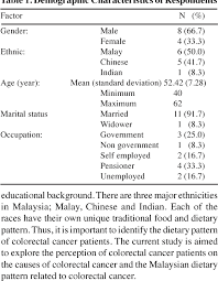 A particular type of polyp called an adenoma may colorectal adenocarcinoma: Pdf Perceptions Of Malaysian Colorectal Cancer Patients Regarding Dietary Intake A Qualitative Exploration Semantic Scholar