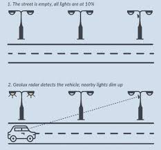 Now move your radar detector from below your tint, to above it and see if your signal strength (shown on the rd companies such as mercedes benz and porsche are a few i can think of off the top of my head. Radar Sensors Smarten Up Led Street Lights