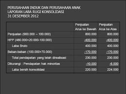 We did not find results for: Contoh Laporan Laba Rugi Konsolidasi