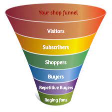 What we look for in the best ecommerce sales funnel software or builders. The Art And Science Of Creating An E Commerce Funnel
