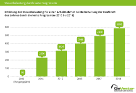 Dec 22, 2020 · kalte progression: Kalte Progression Definition Ursachen Auswirkung