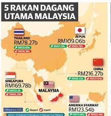 Berita kami dipaparkan di laman web www.bernama.com; Dagangnews Com On Twitter Infographic Infografik 5 Rakan Dagang Utama Malaysia