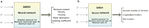 The process of thermal modification dramatically increases the durability and. Prediction Of Physical And Mechanical Properties Of Thermally Modified Wood Based On Color Change Evaluated By Means Of Group Method Of Data Handling Gmdh Neural Network In Holzforschung Volume 73 Issue 4 2019