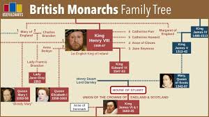 Her daughter was victoria of. British Monarchy Family Tree Alfred The Great To Queen Elizabeth Ii Monarchy Family Tree Family Tree Alfred The Great