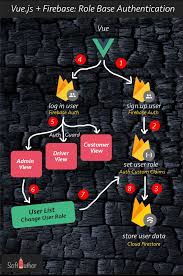 4 types of firebase realtime database rules: Firebase Vue Js Role Based Authentication Authorization Softauthor