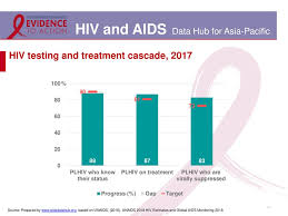 The surveillance data excludes hiv cases diagnosed in other states but who currently live in nevada. Cambodia Last Update August Ppt Download